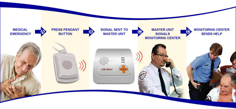 Life Alert life saving process.