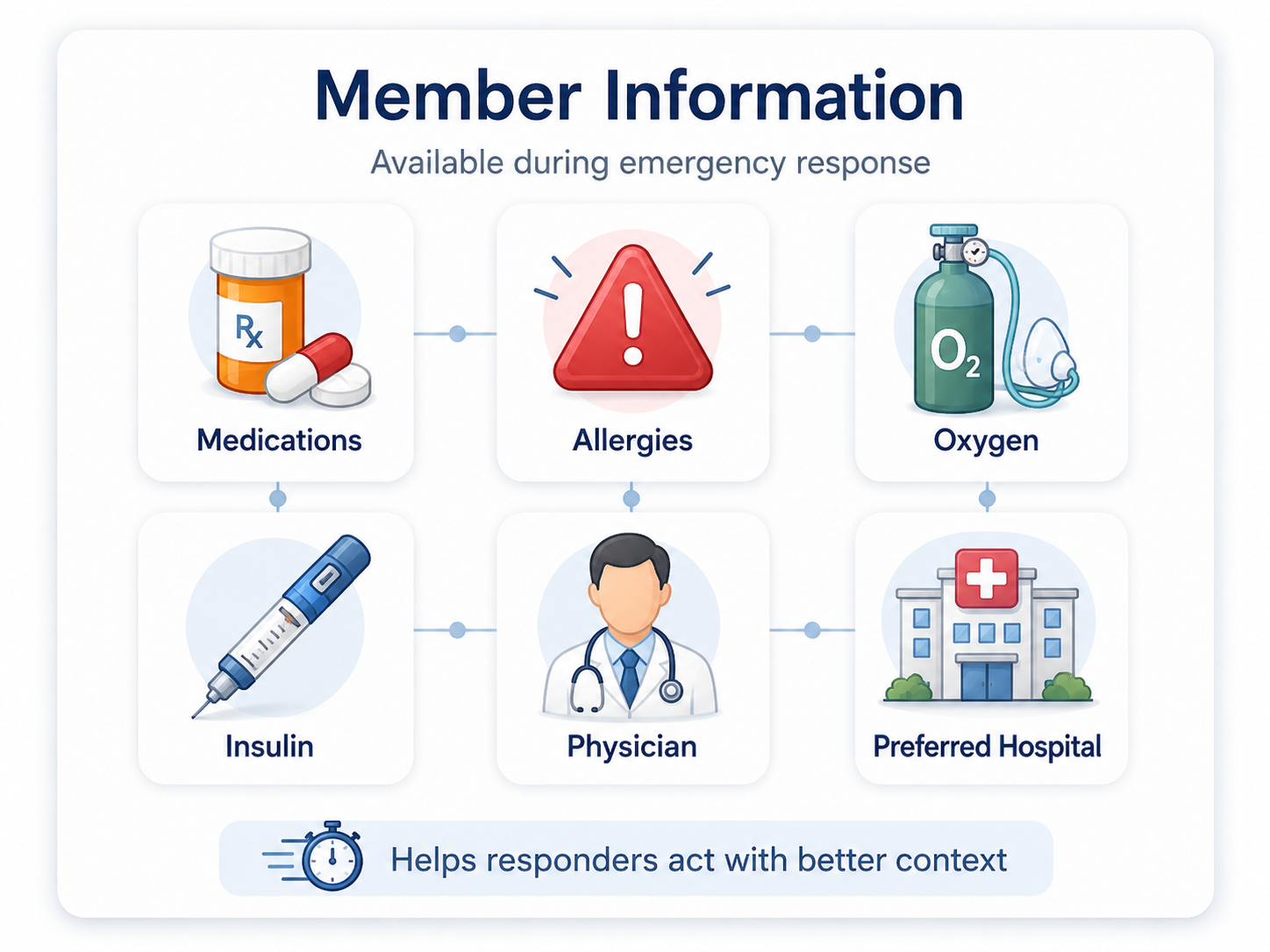 Infographic showing the types of member information Life Alert can relay to emergency responders: medications, allergies, oxygen, insulin, physician, and preferred hospital